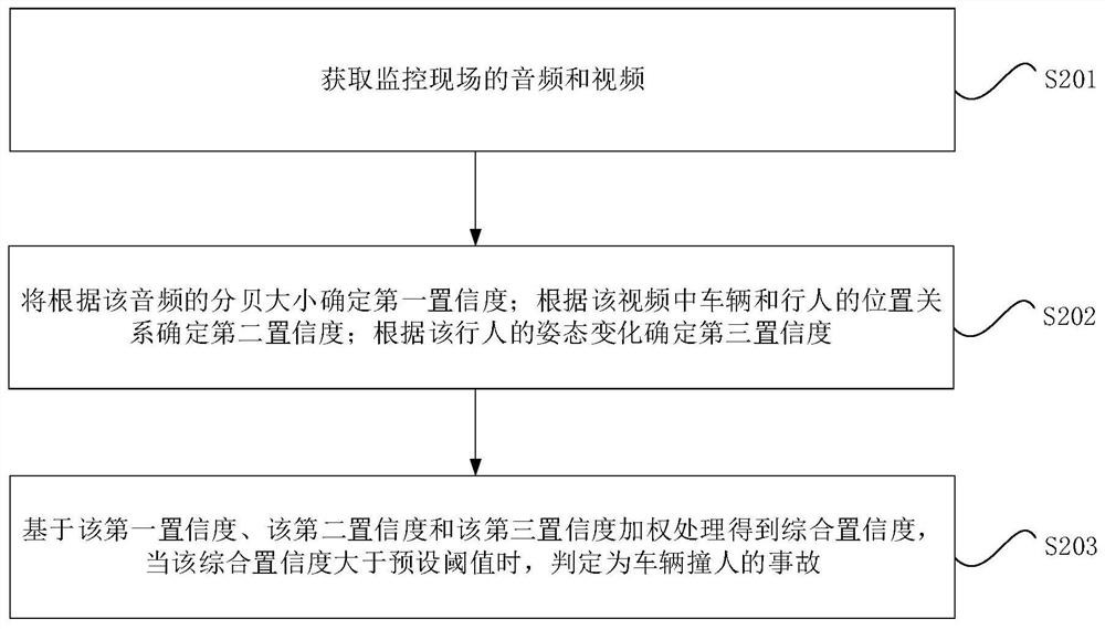 Vehicle accident monitoring method, system and computer equipment