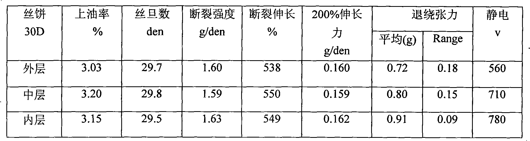 Oil solution for spandex spinning by dry method, and preparation and use thereof