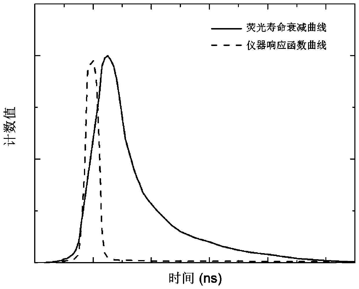 Measurement system and method for thermophysical properties of thin film materials based on fluorescence lifetime