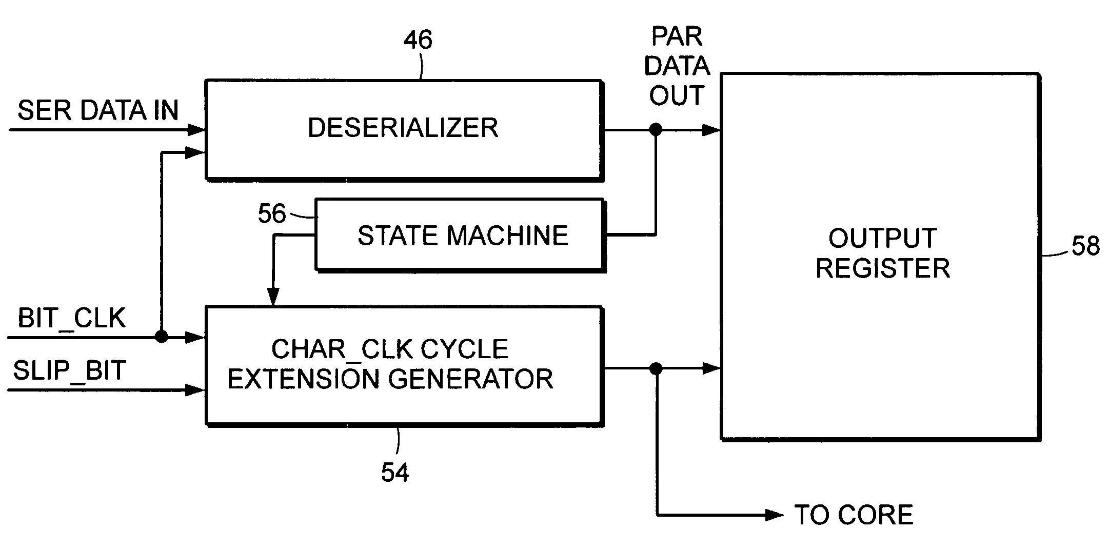 Cycle slip framing system and method for selectively increasing a frame clock cycle to maintain related bits within the same parallel-output frame of a deserializer