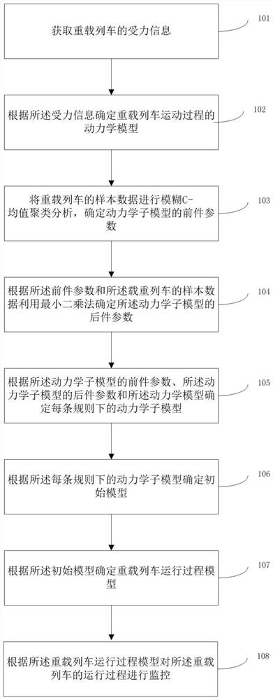 Monitoring method and system for running process of heavy-load train based on interval type II