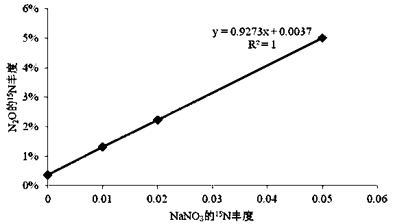 Method for preparing N2O with determined &lt;15&gt;N abundance and measuring nitrogen cycle based on &lt;15&gt;N isotope tracer technology
