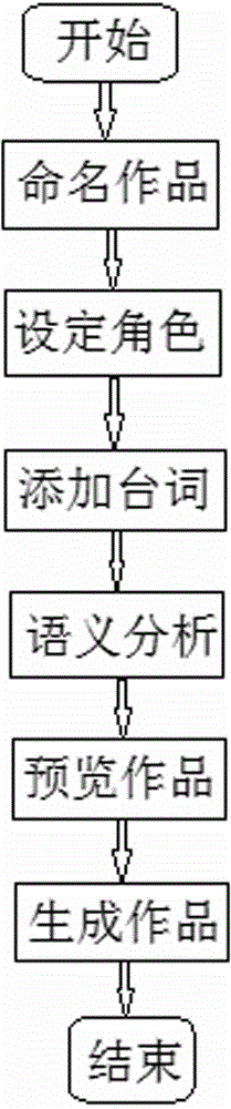 Self-complied and self-guided method and system for generating intelligent voice communication