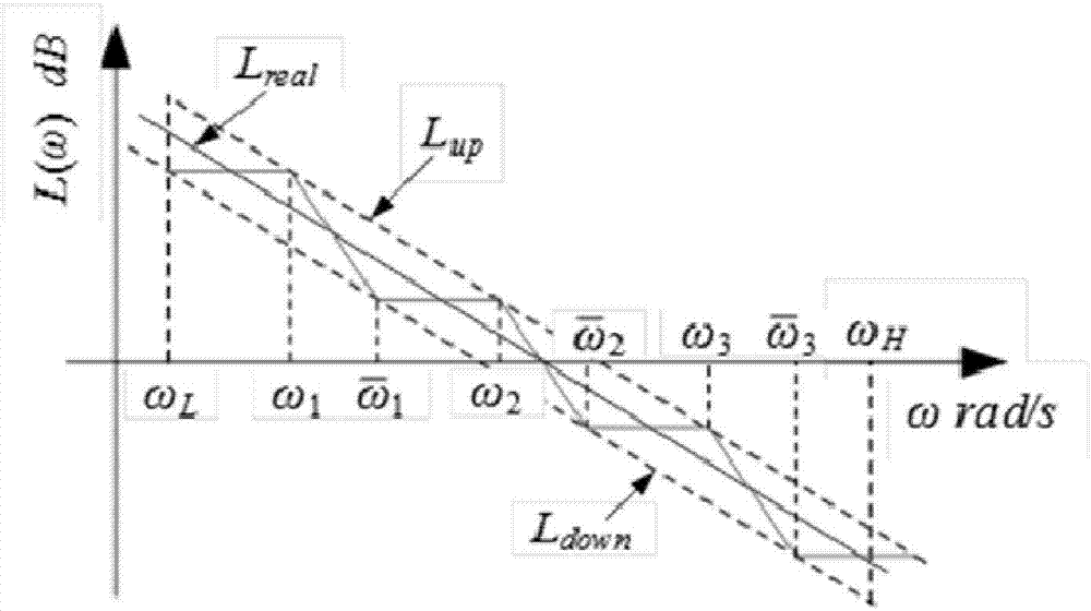 Rationalization realization method of fractional-order PID controller