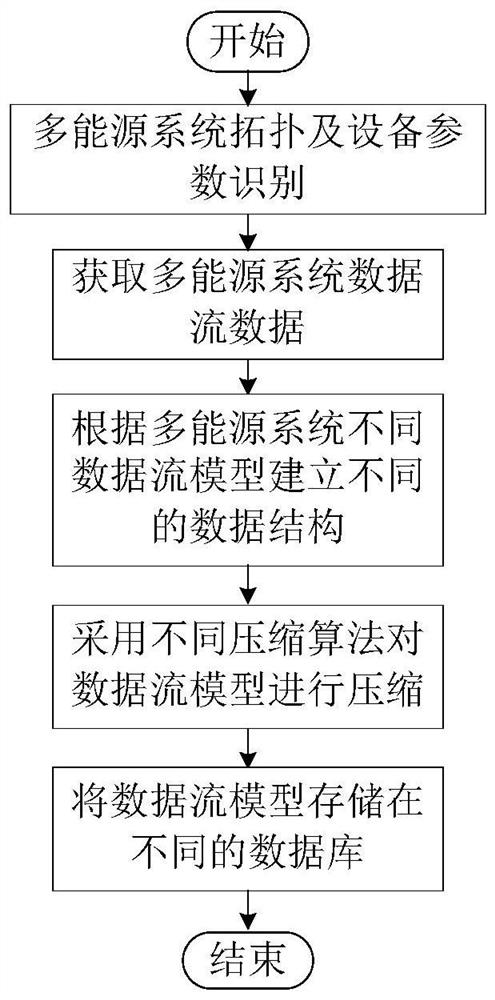 Multi-energy system digital twin data flow modeling and compressing method