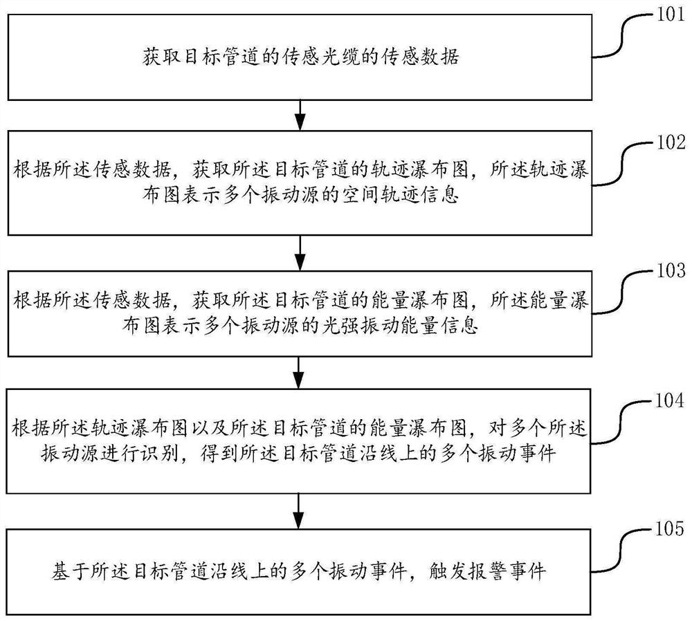 Pipeline monitoring method, pipeline monitoring device, computer equipment and storage medium