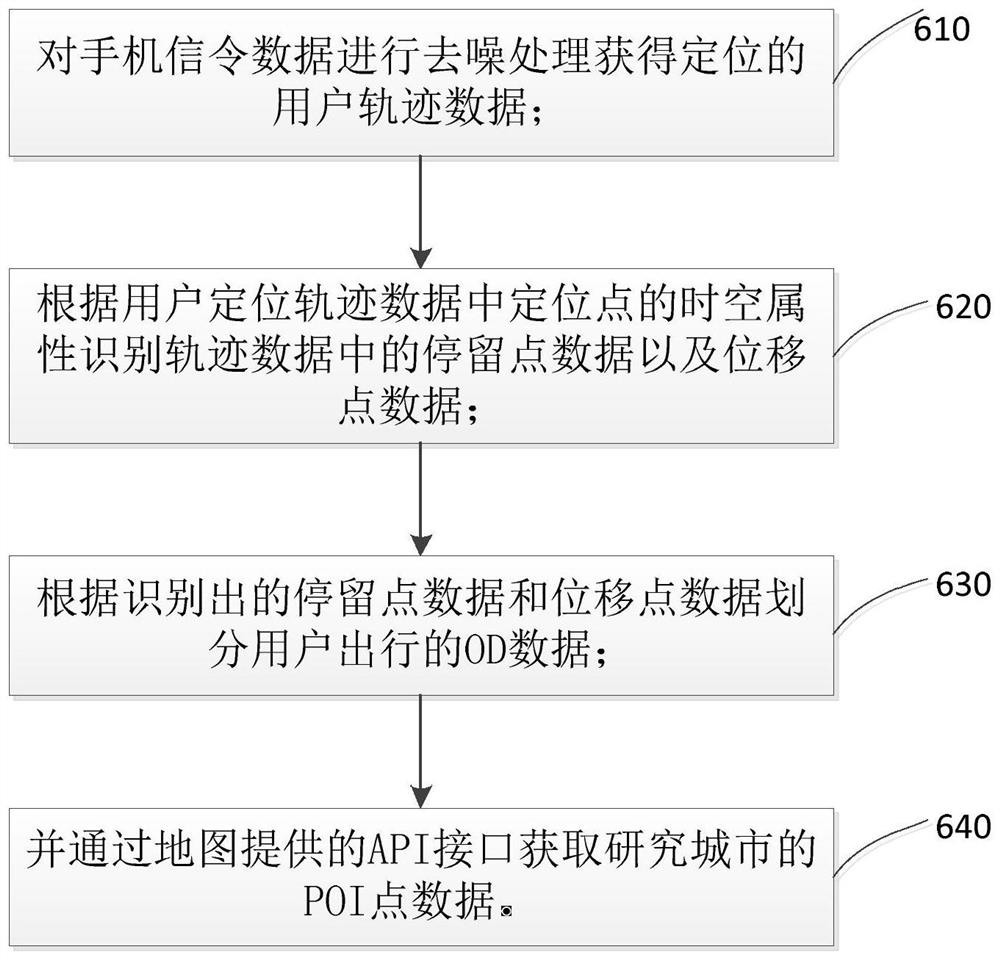 Travel purpose identification method and device based on mobile phone signaling data
