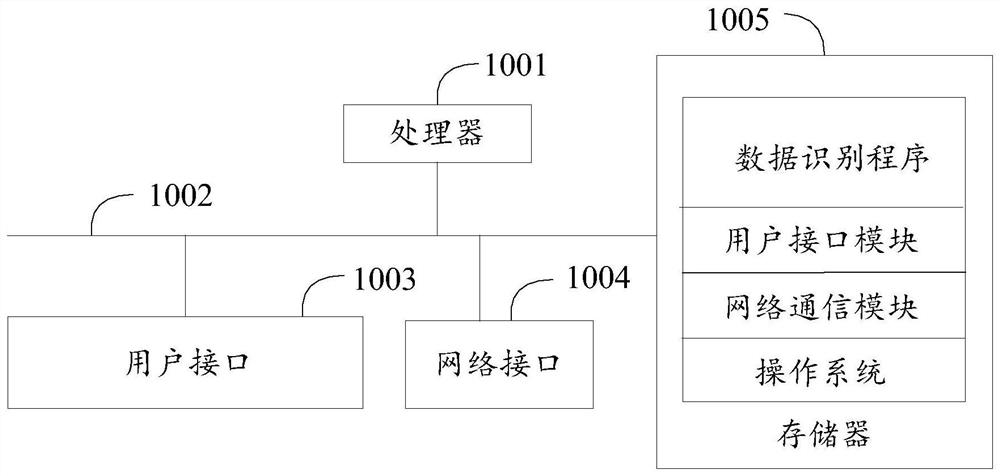 Data identification method, device and equipment and computer readable storage medium