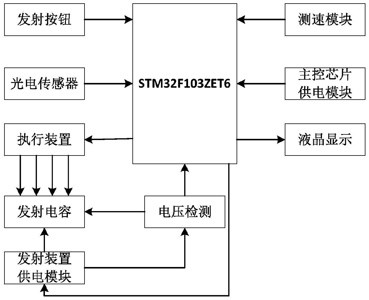 Multi-stage acceleration electromagnetic gun experimental facility based on STM32 control