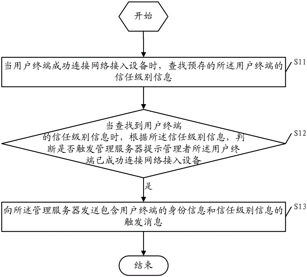 Network access management method and network access device