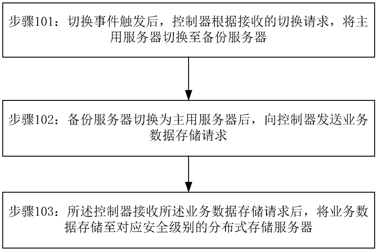 A distributed storage control method and system