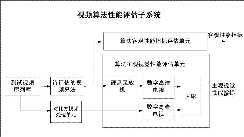 Method for joint development of video algorithm and hardware implementation