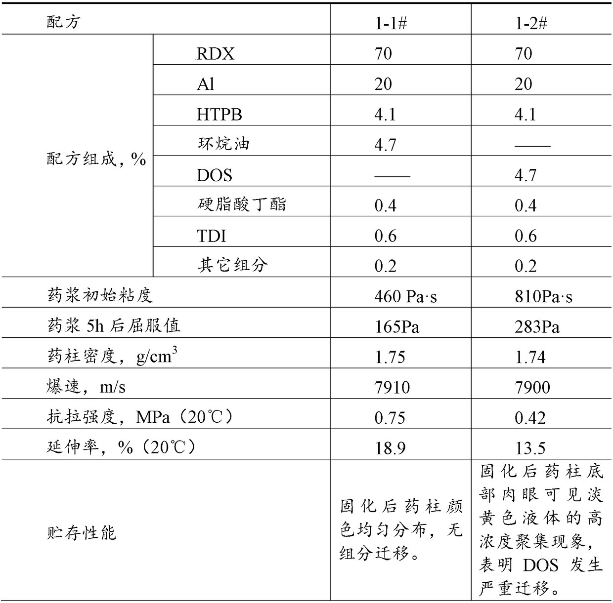 HTPB (hydroxy-terminated polybutadiene) based casting mixed explosive formula with improved process property