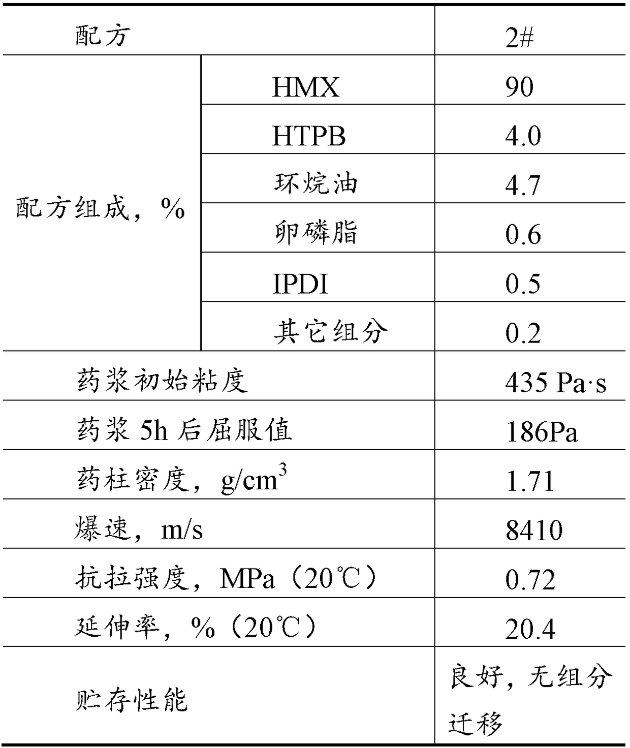 HTPB (hydroxy-terminated polybutadiene) based casting mixed explosive formula with improved process property