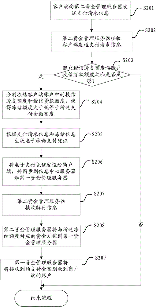 Cross-fund server-based payment system, method, device and server