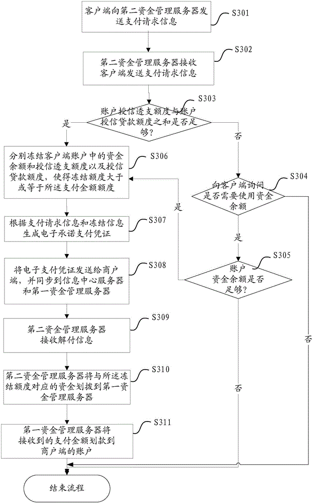 Cross-fund server-based payment system, method, device and server