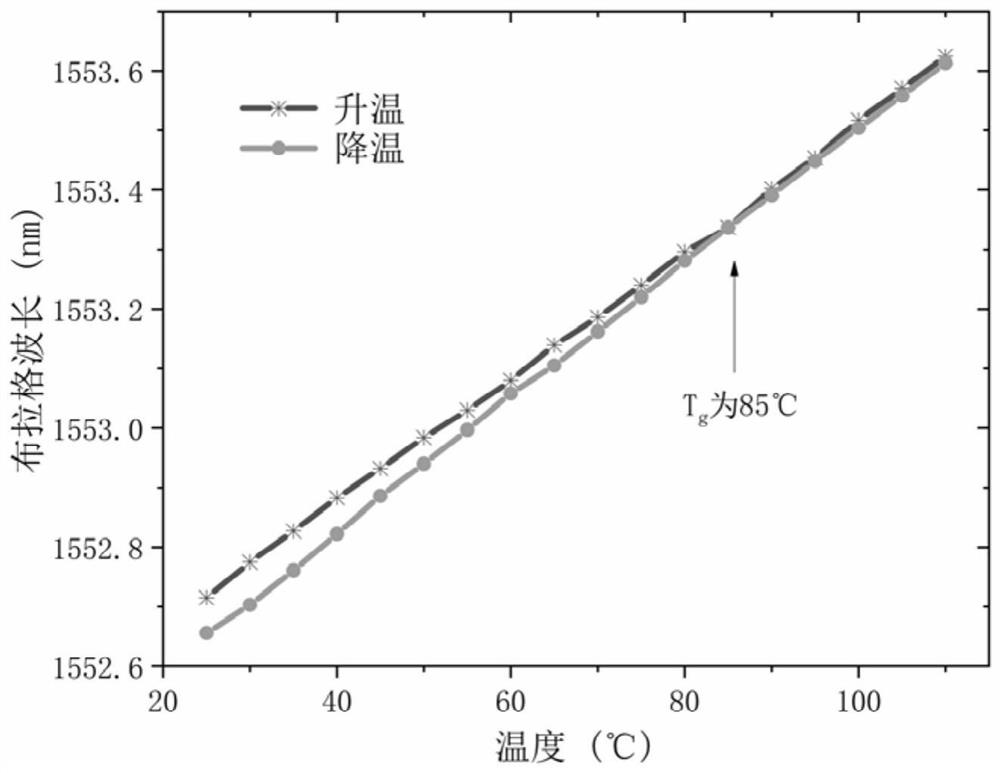 Vitrification transition temperature detection method based on grating coating of wire drawing tower