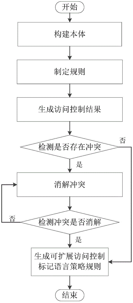 System and method for extending xacml framework in network access control system