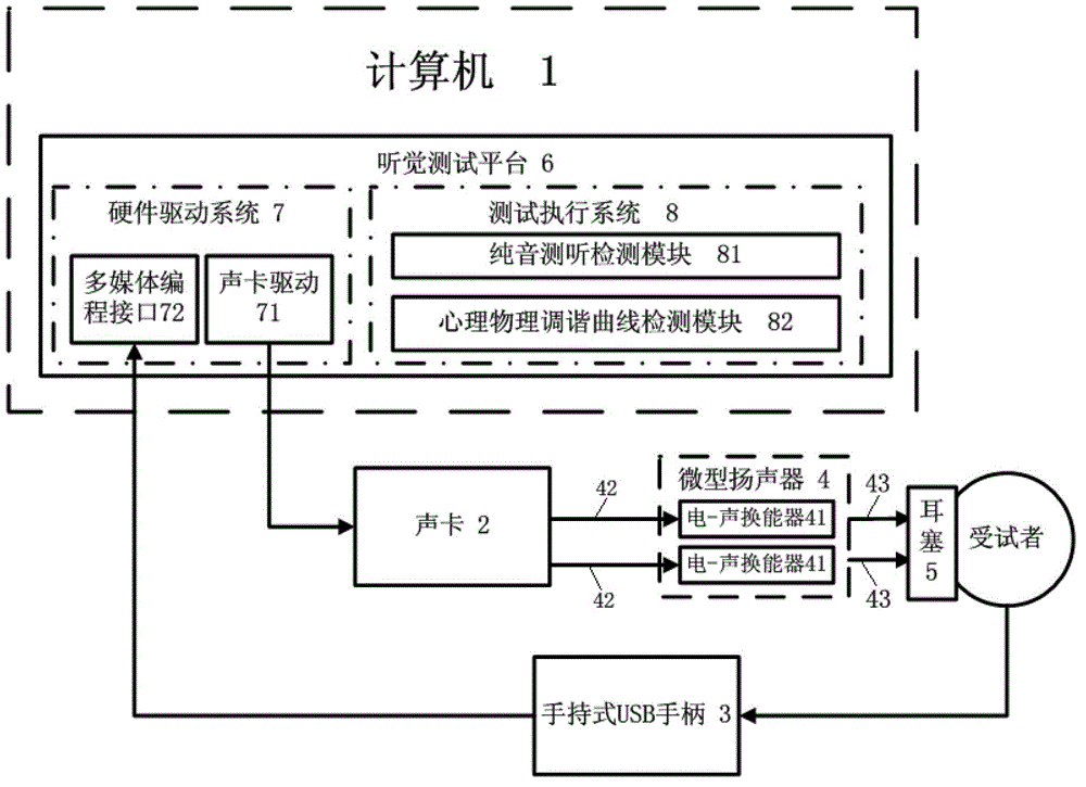 Pure tone audiometric and psychophysical tuning curve detecting system