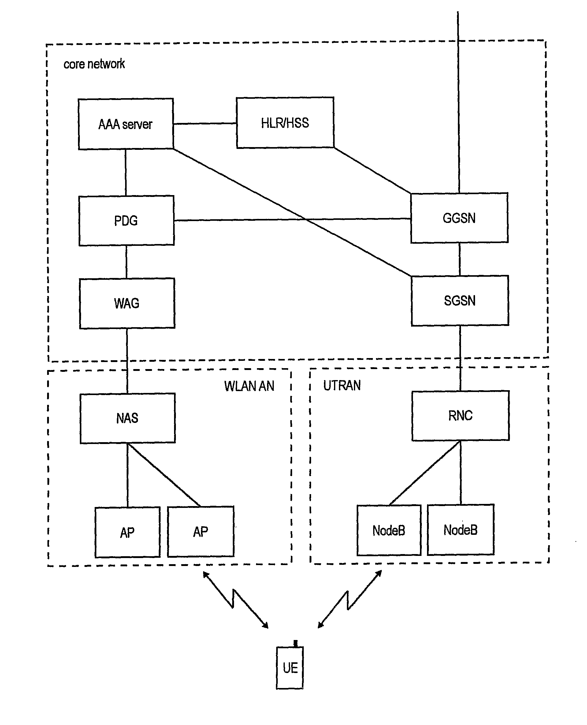 WLAN to UMTS handover with network requested PDP context activation