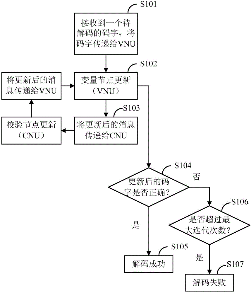 LDPC (low density parity check) decoder and LDPC decoding method
