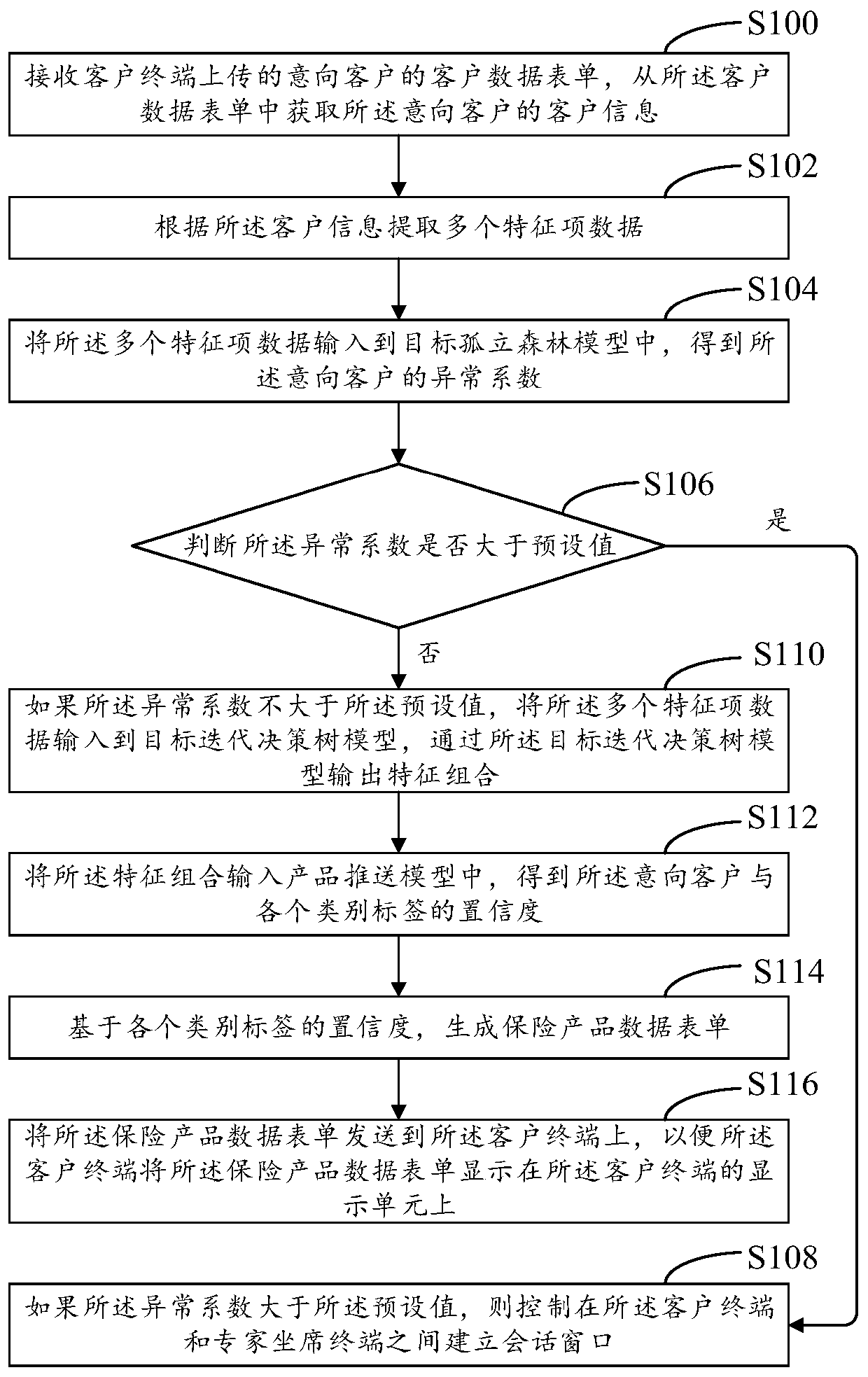 Insurance product data pushing method and system based on big data and computer equipment