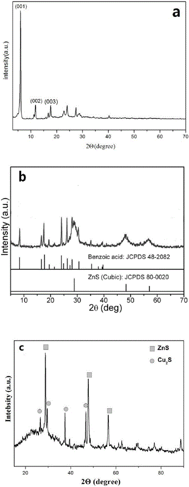 Zinc-sulfide, cuprous-sulfide and carbon nanocomposite and preparing method thereof