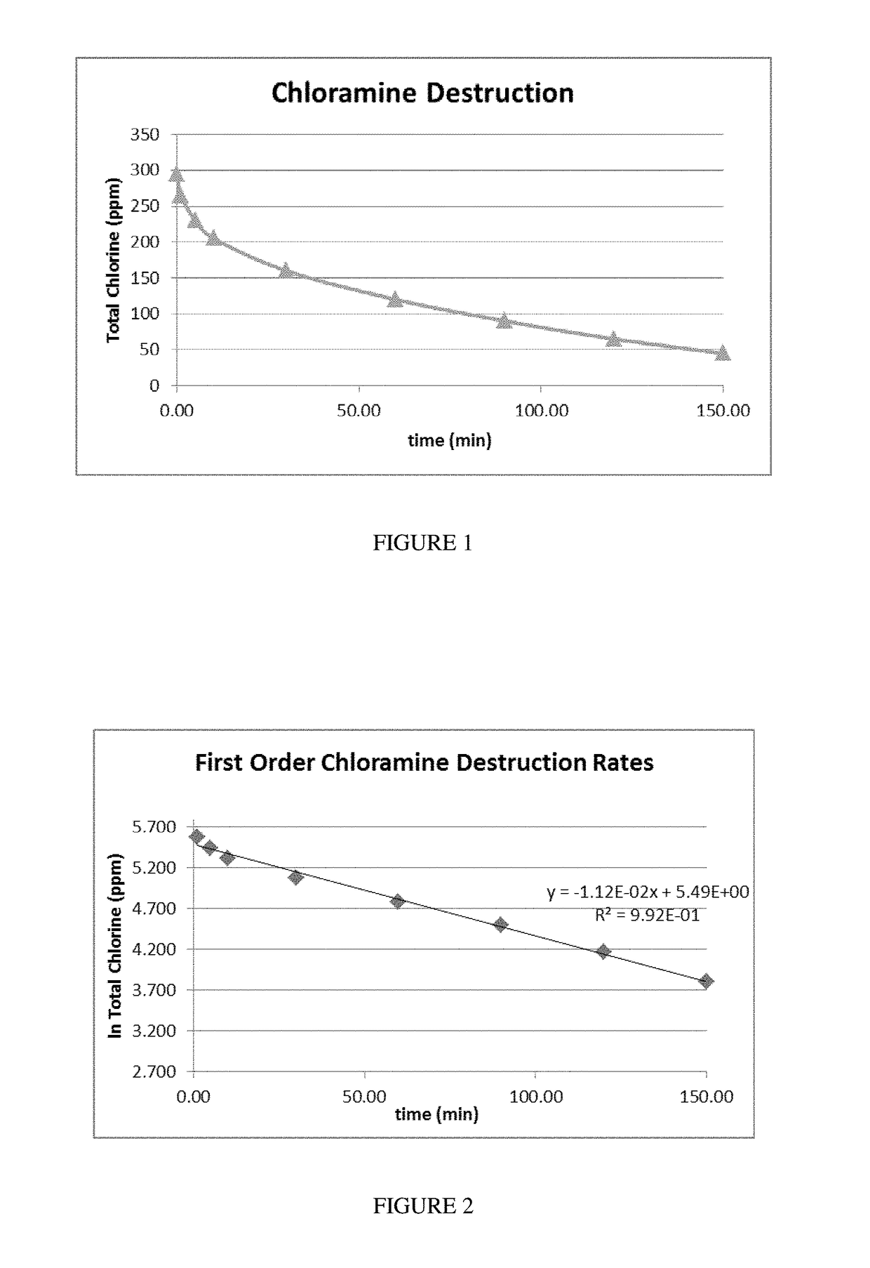 Chloramine and chlorine removal material and methods for making the same