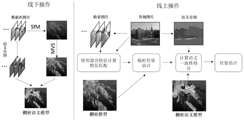 Visual positioning method and system based on dense semantic three-dimensional map and mixed features