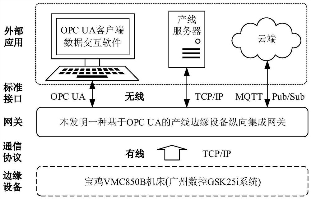 Production line edge equipment longitudinal integrated gateway based on OPC UA and implementation method thereof