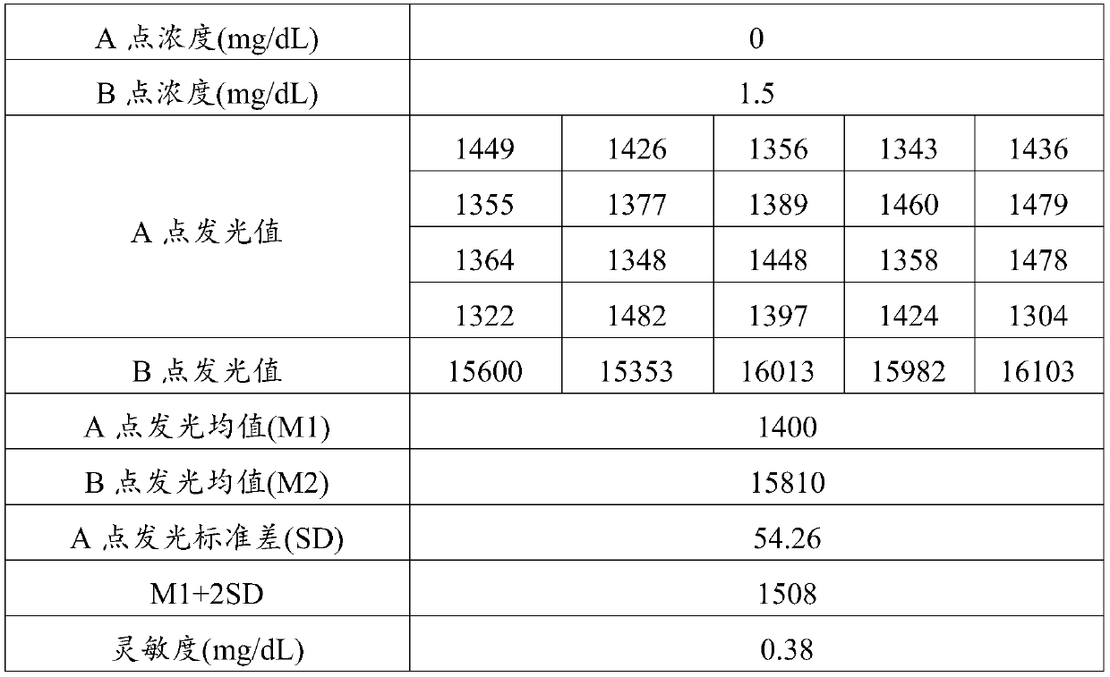 Magnetic particle chemiluminiscence kit for measuring content of prealbumin in human body and preparation method thereof