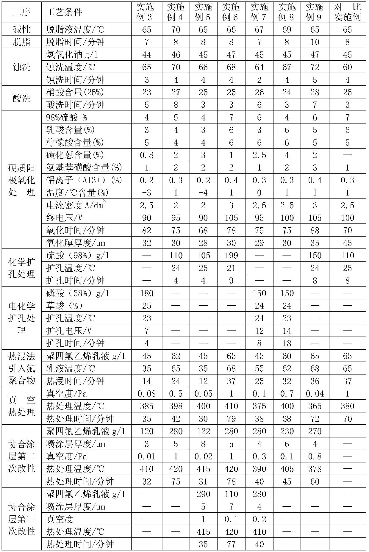 Treatment method of high temperature anti-adhesion fluoropolymer synergistic coating on aluminum alloy