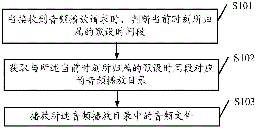 Method and terminal for play control