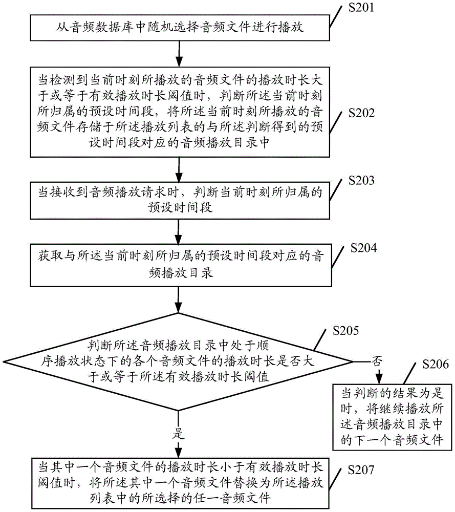 Method and terminal for play control