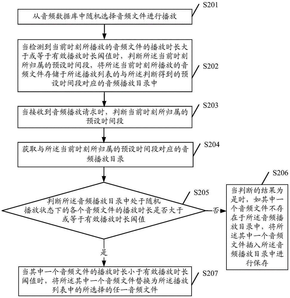 Method and terminal for play control