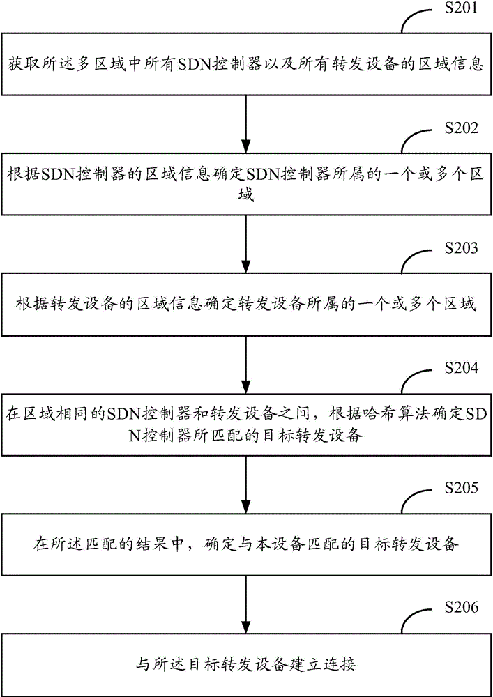 Cross-regional connection method and device for SDN controllers and forwarding equipment