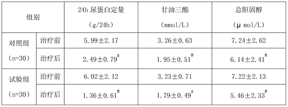 Traditional Chinese medicine composition and application thereof to preparation of nephrotic syndrome treating drug