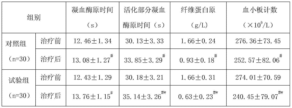 Traditional Chinese medicine composition and application thereof to preparation of nephrotic syndrome treating drug