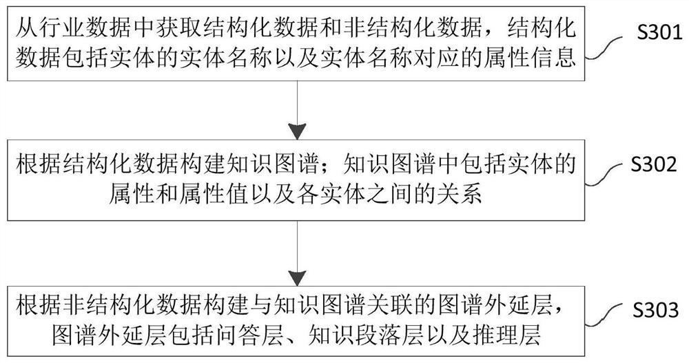 Method, device and storage medium for establishing knowledge system