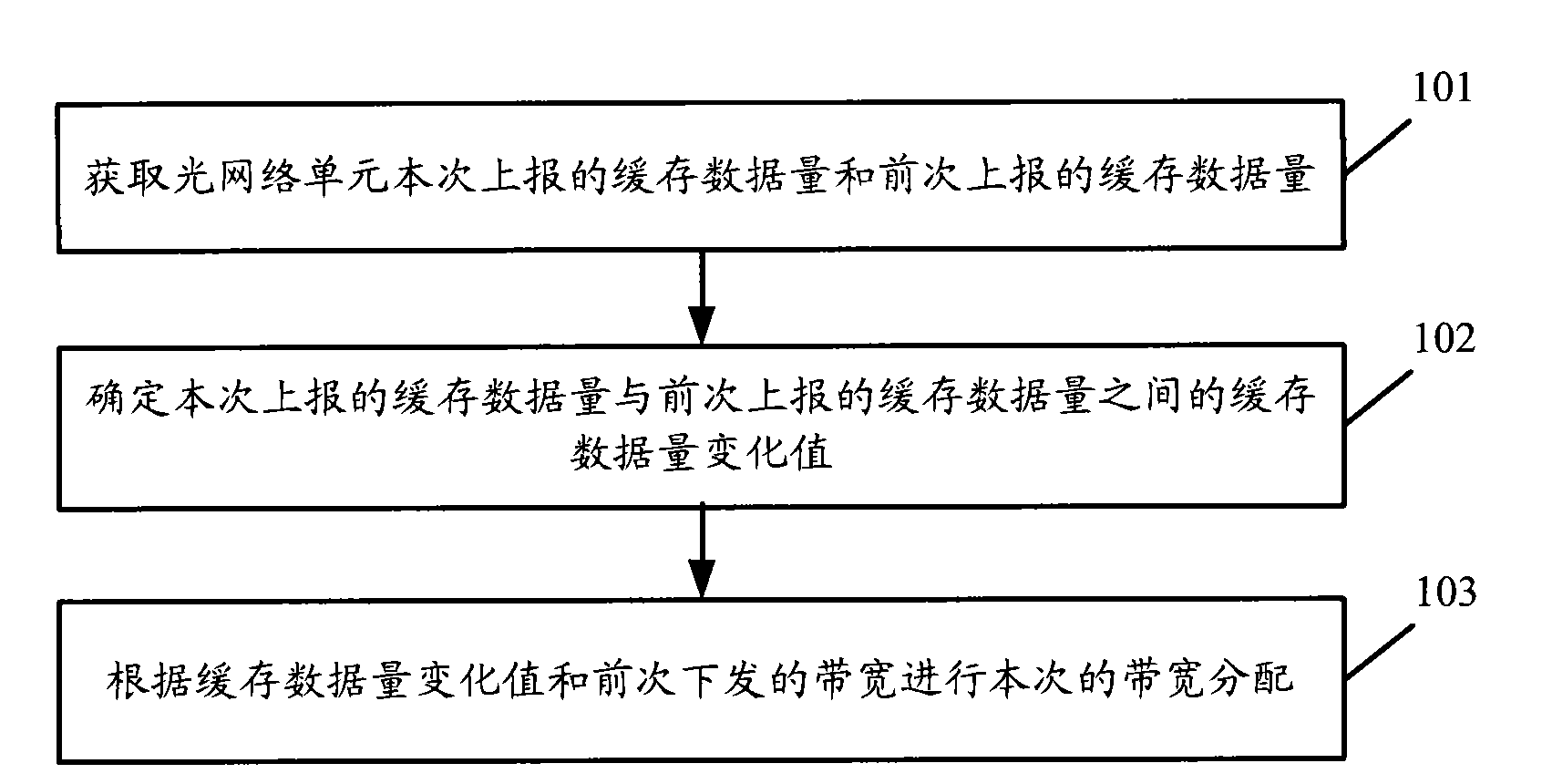 Bandwidth processing method, network device and network system