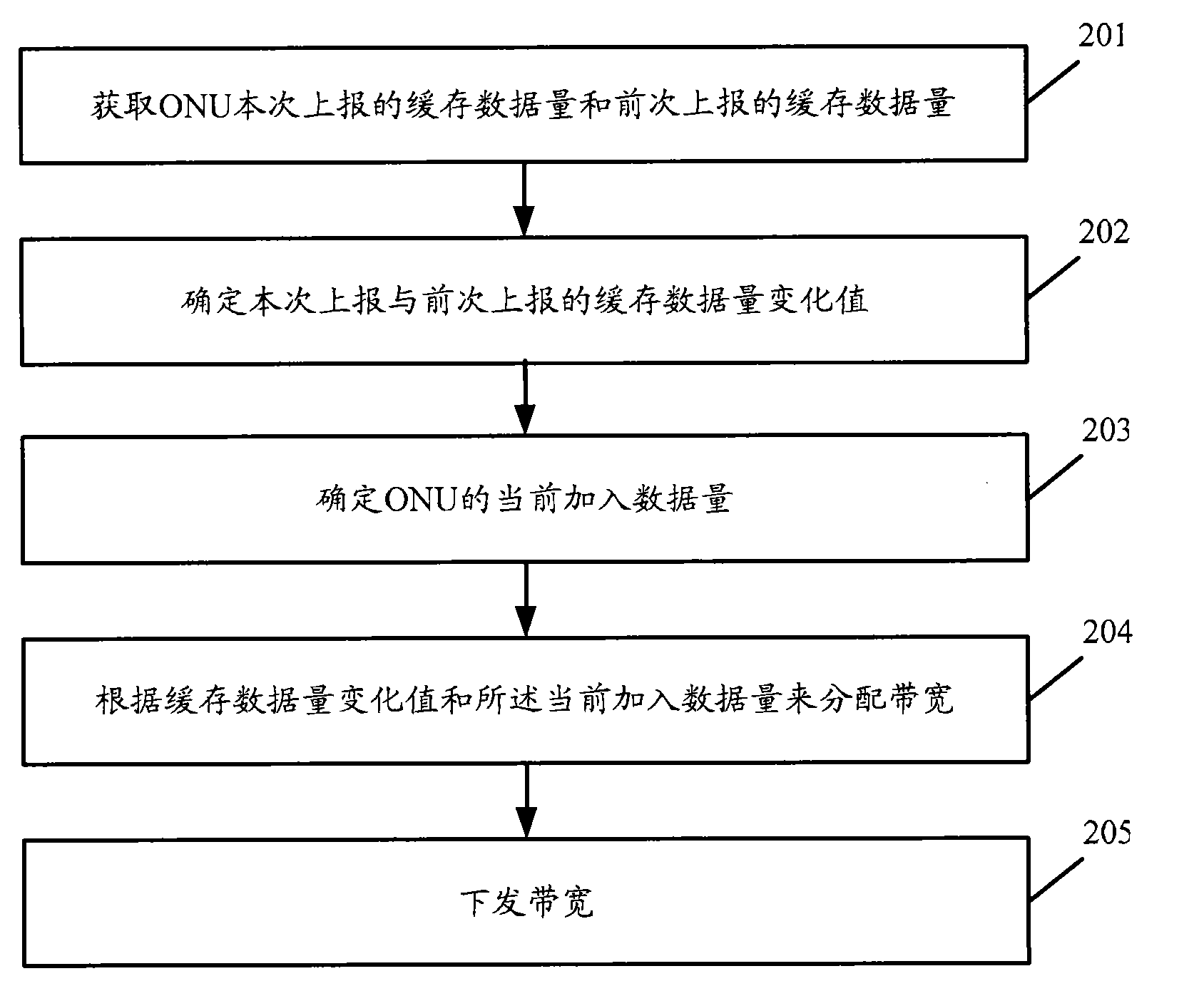 Bandwidth processing method, network device and network system