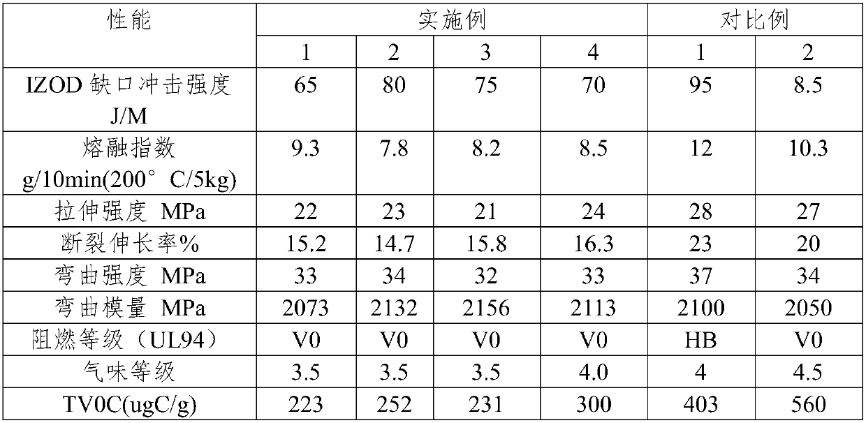 Low odor and low VOC flame retardant modified HIPS material and preparation method thereof