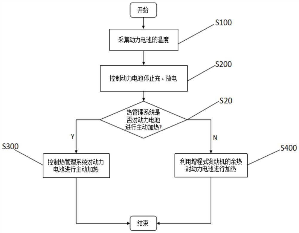 A control method and control system for an extended-range vehicle power battery