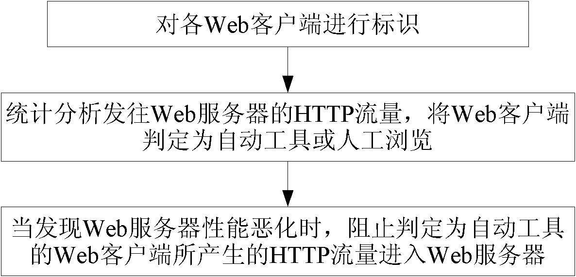 Method and device for controlling hyper text transport protocol (HTTP) traffic