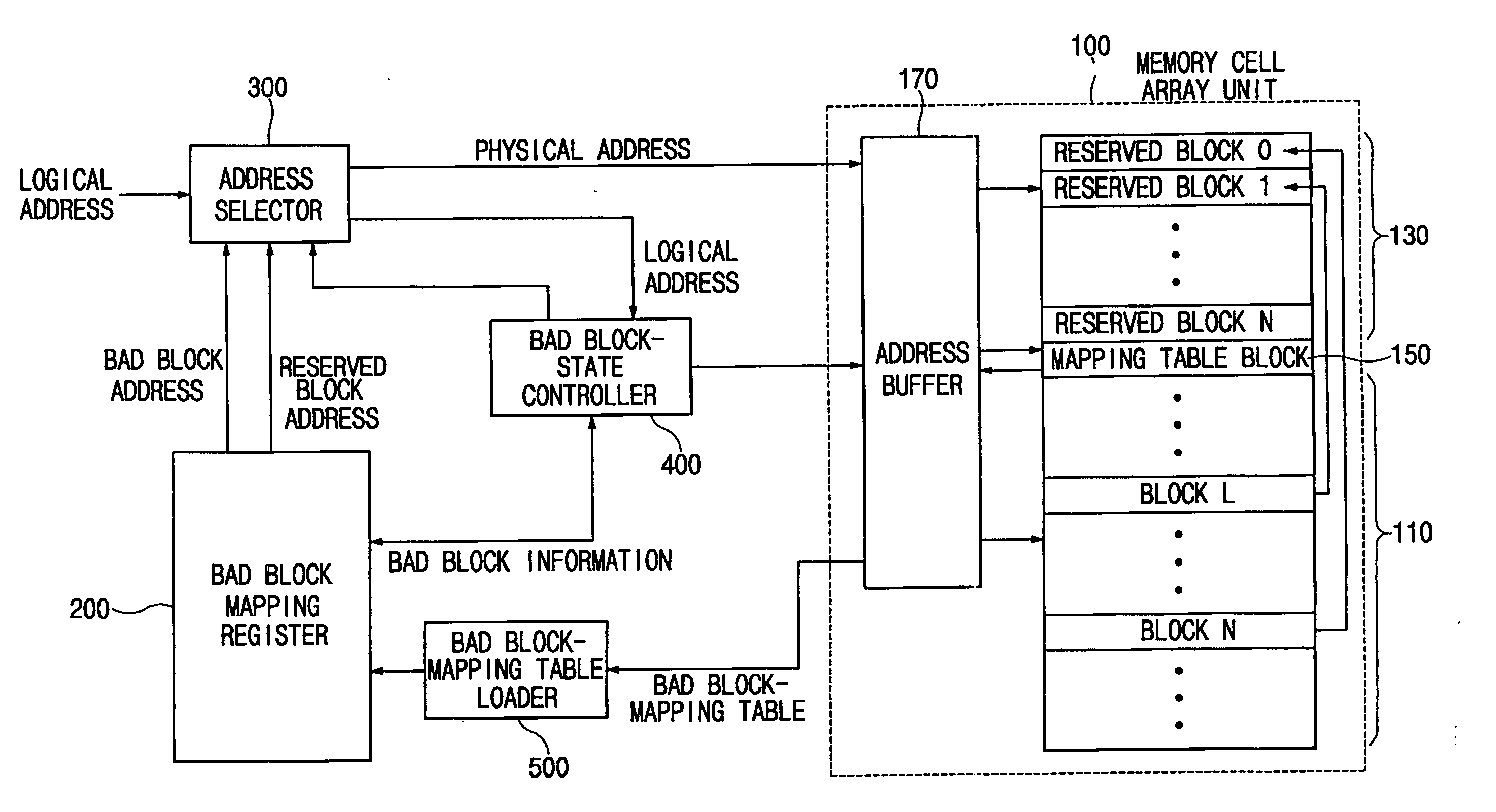Flash memory device for performing bad block management and method of performing bad block management of flash memory device