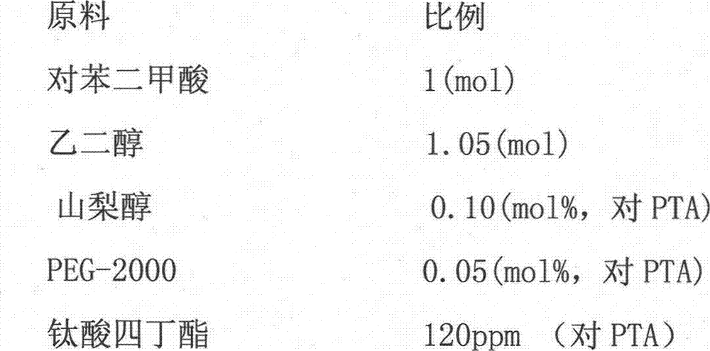 Hydrophilic polyester and preparation method thereof