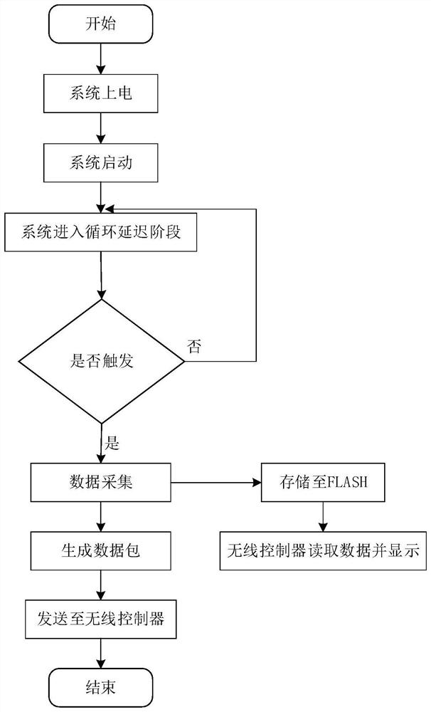 Beidou time service wireless sensor acquisition system based on ZigBee