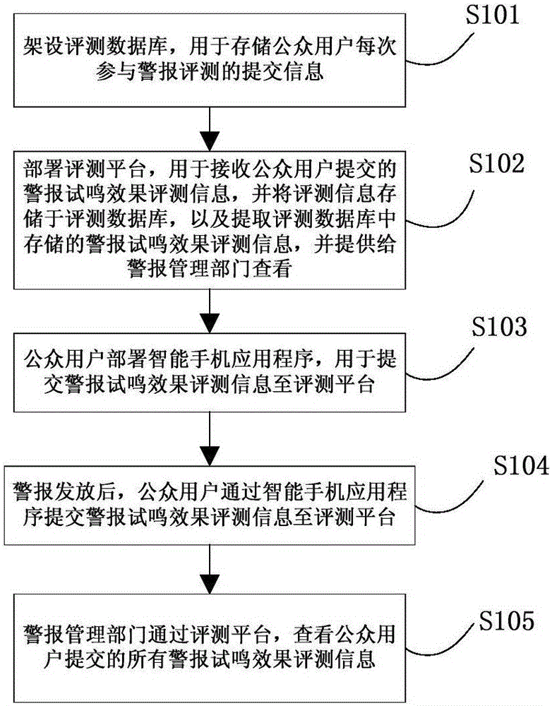 Air-raid siren trail sounding effect evaluation system and method