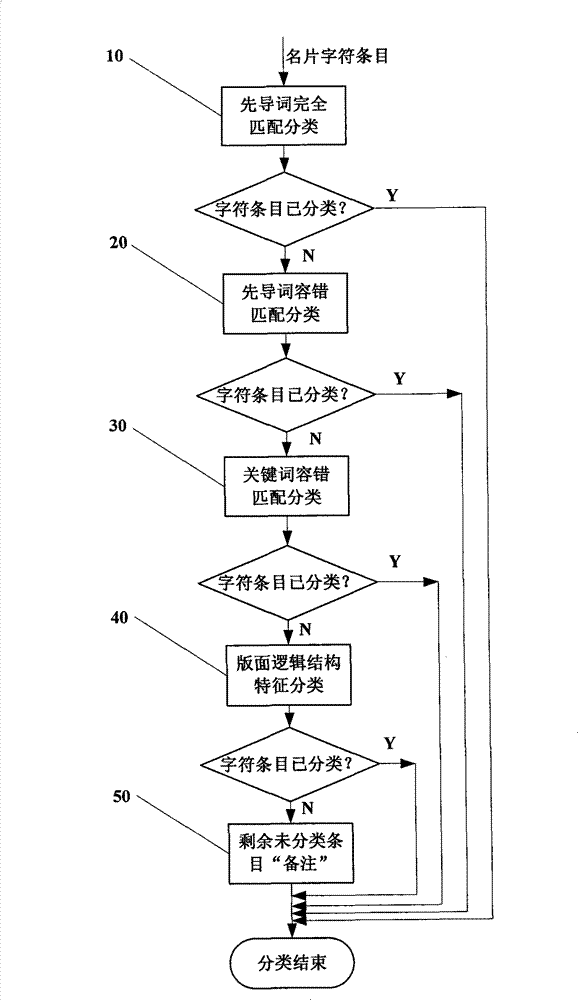 Method for classifying business card character clauses and device thereof