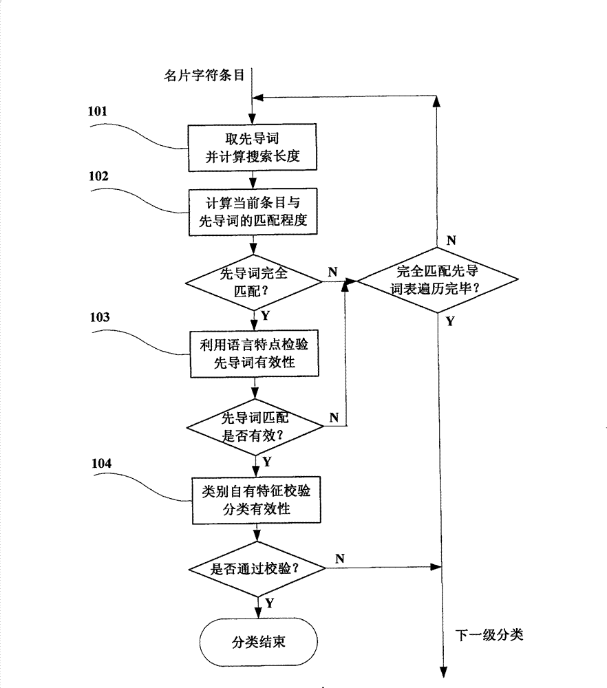 Method for classifying business card character clauses and device thereof